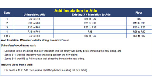 r-value insulation chart based on climate in Alabama